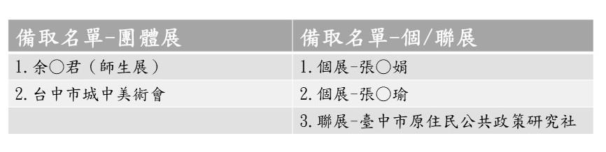 116年度展覽審查結果公告-備取名單