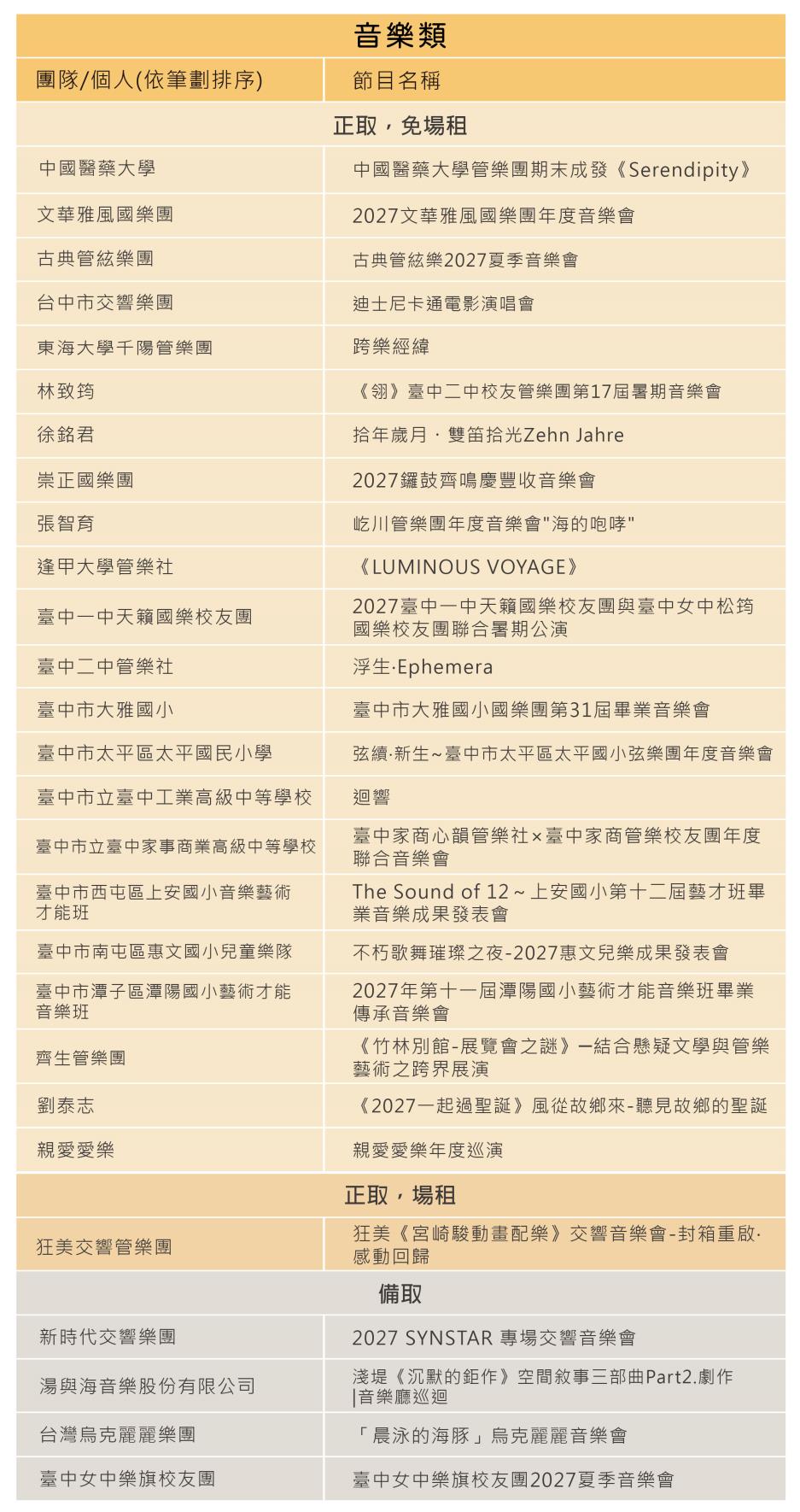 116年度表演藝術活動申請-音樂類審查結果