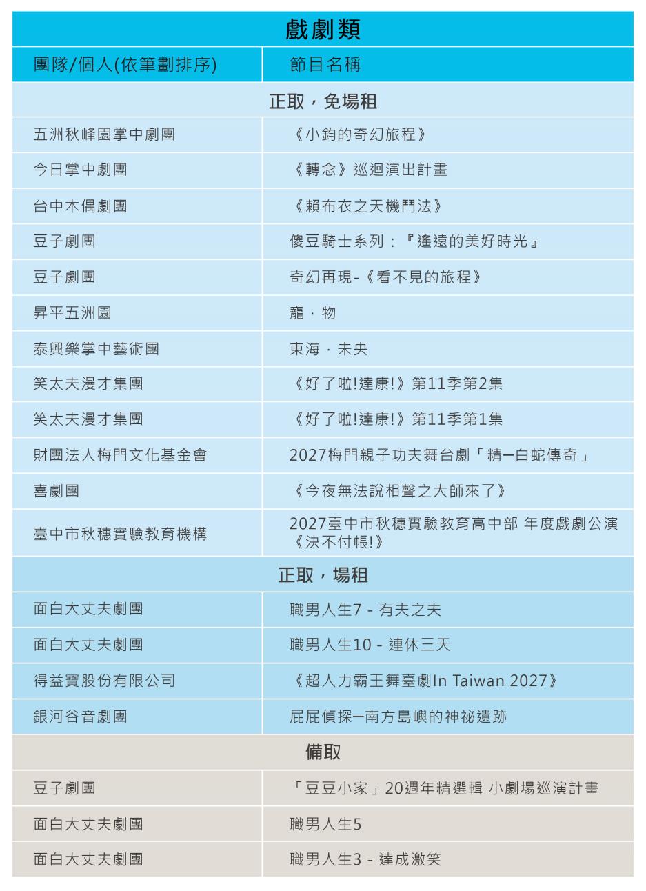116年度表演藝術活動申請-戲劇類審查結果