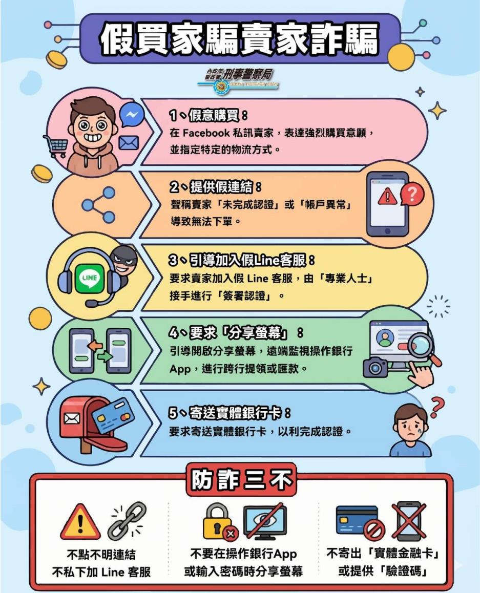 詐騙集團常假冒買家，利用交易平台名義，誘導賣家一步步操作，最終騙取帳戶內存款。
