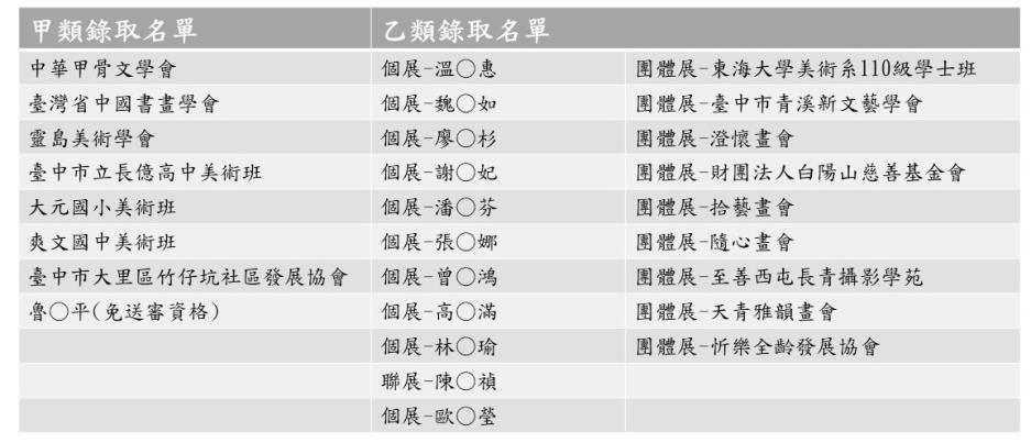 屯區藝文中心115年度申請展展覽結果公告（依據甲、乙類展覽審查結果）