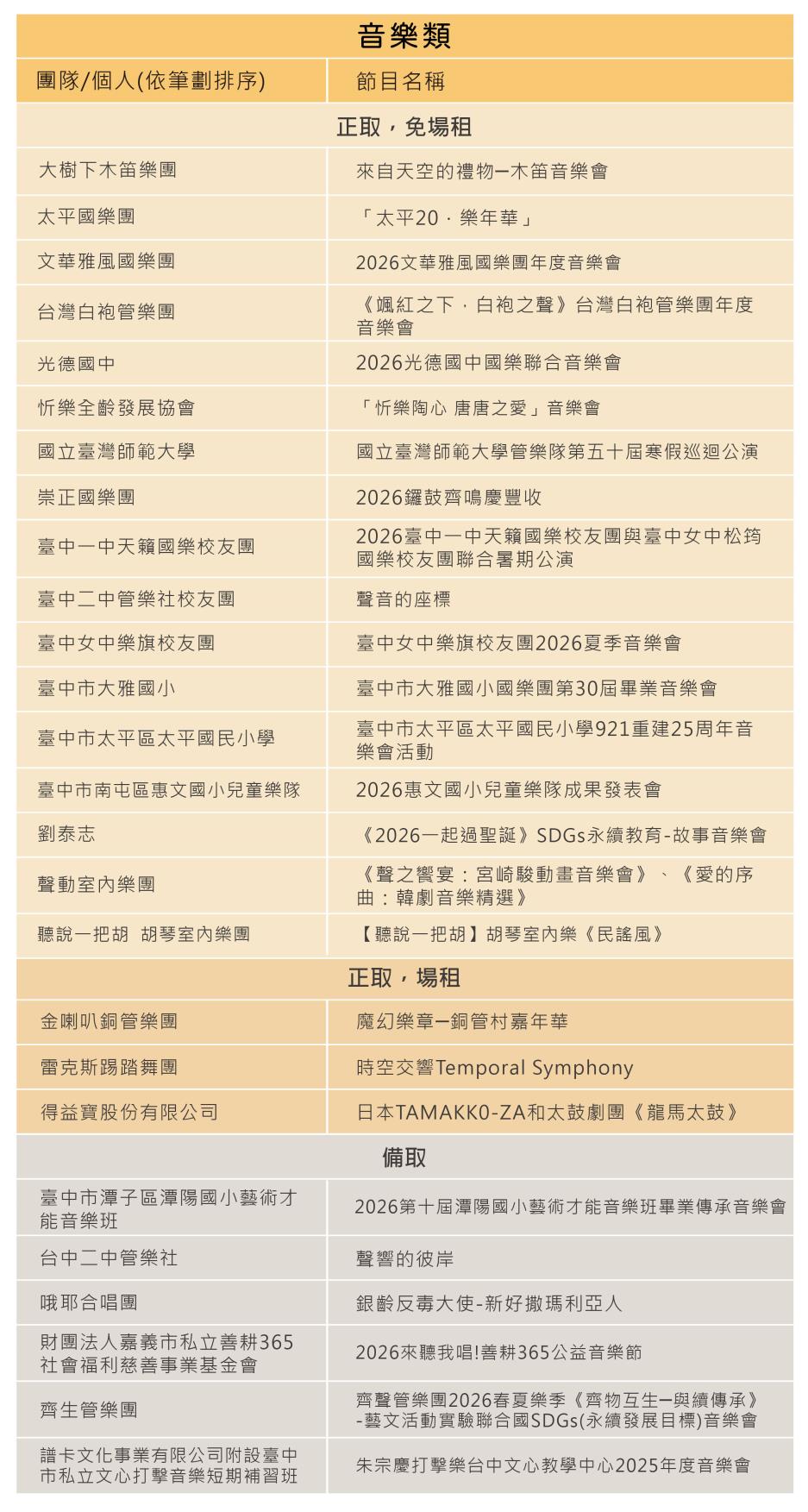115年度表演藝術活動申請審查，音樂類審查結果