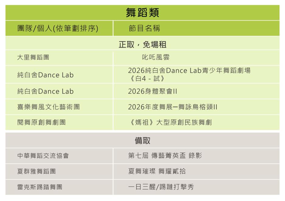115年度表演藝術活動申請審查，舞蹈類審查結果