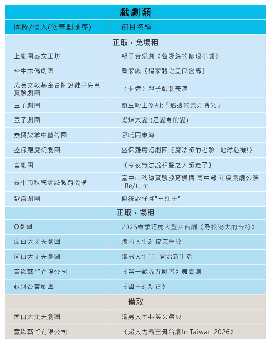 115年度表演藝術活動申請審查，戲劇類審查結果