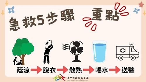 熱傷害急救5步驟：蔭涼、脫衣、散熱、喝水、送醫五步驟急救。